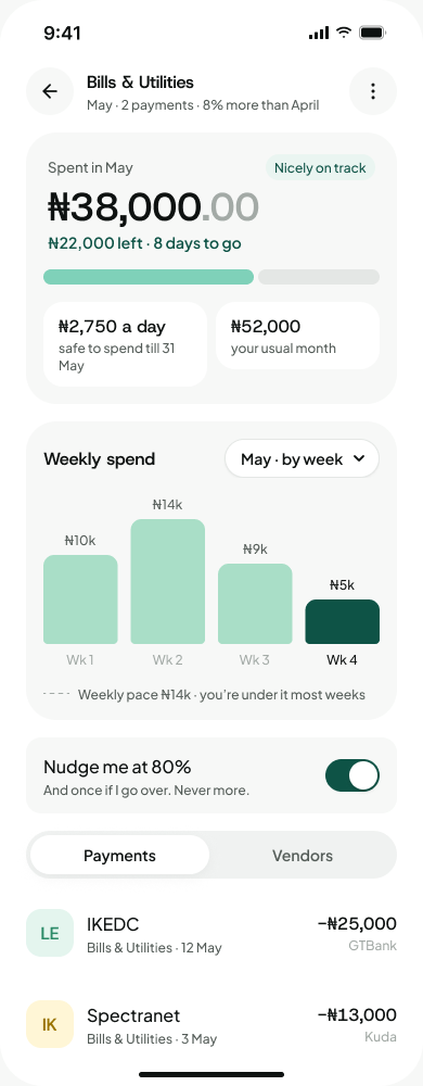 Bills & Utilities budget detail: ₦38,000 spent, ₦22,000 left, weekly spend chart and a nudge at 80%.