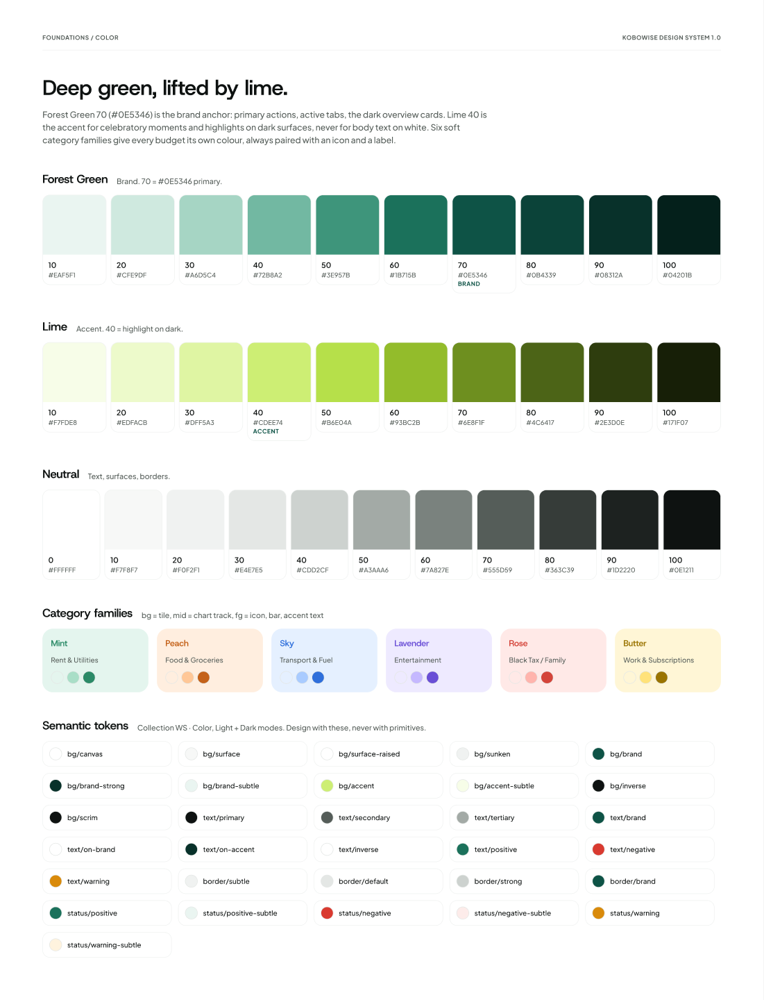 The Kobo Wise colour foundations: a Forest Green scale with #0E5346 as the brand colour, a Lime accent scale, neutrals, six soft category colour families and semantic tokens.