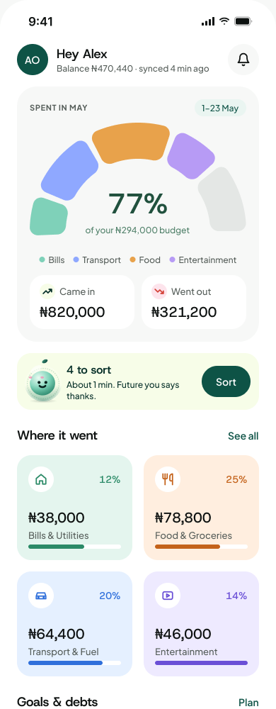 Home screen: 77% of a ₦294,000 May budget spent, money in and out, 4 transactions to sort, and spending by category.